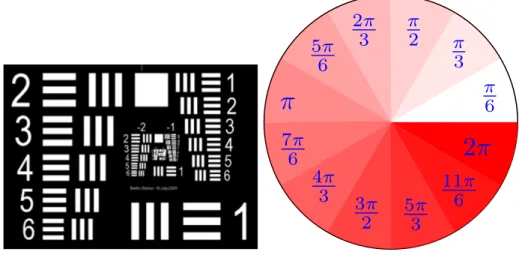 Figure 2.19: Masques d’intensit´ e et de phases utilis´ es pour transformer le profil transverse d’un fais- fais-ceau.