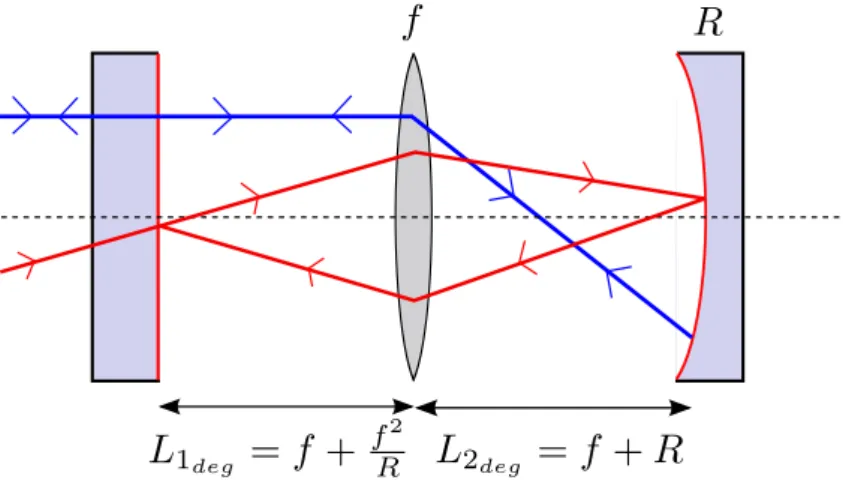 Figure 2.22: Sch´ ema de la cavit´ e auto-imageante que nous avons utilis´ ee. Elle est compos´ ee d’un miroir plan, d’une lentille et d’un miroir sph´ erique