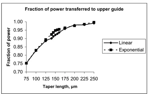 Figure 3-11. Coupling efficiency of linear and exponential tapers as a function of taper length