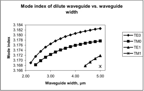 Figure 2-5. Dependence of mode effective index on ridge width in dilute ridge waveguides