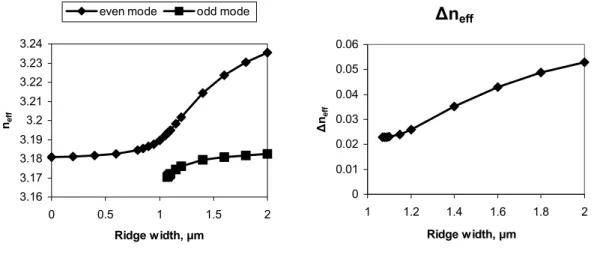 Figure 3-4. Effective indices of confined modes of ATG structure as a function of taper width