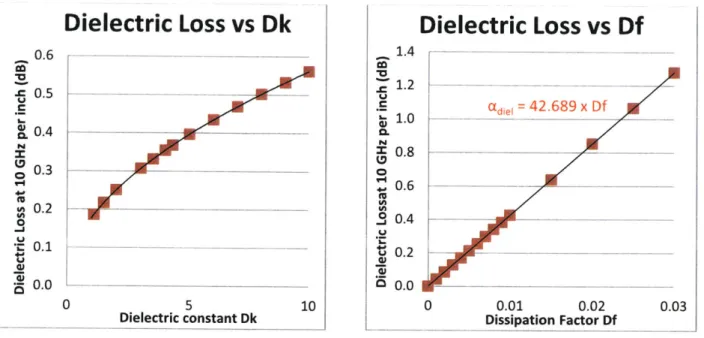 Figure 17  Simulated  dielectric  loss for dielectric constant and  dissipation factor