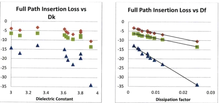 Figure 29  Insertion  loss of the full path.  The insertion loss is dominated by the  Df effects rather than the impedance change from  the Dk