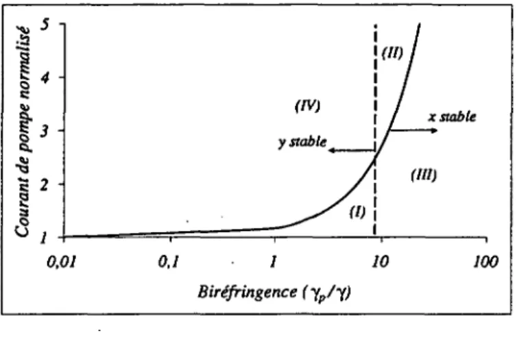 Fig.  2.4 -  Diagramme  de stabilité  des  polarisations  linéaires  prévu  par  le  modèle SFM