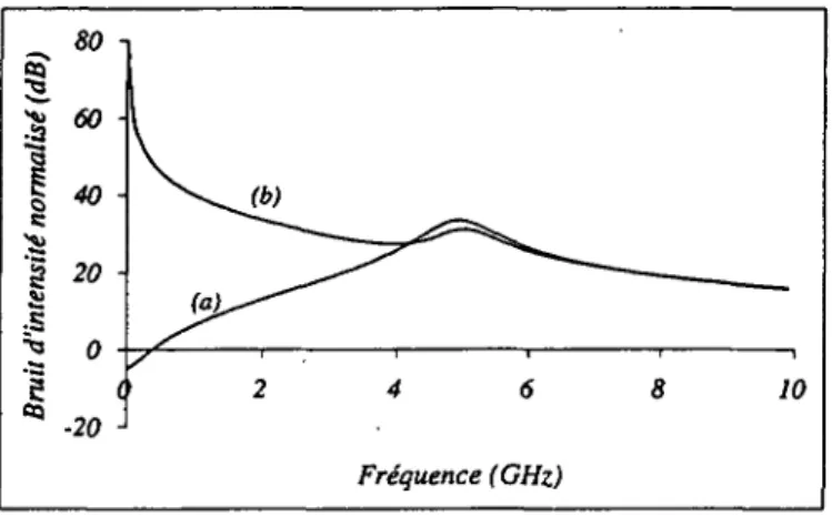Fig.  2.8 -  Spectre  de bruit d’intensité du  faisceau  total  (courbe a)  et  de la  composante  à  ~  = 45°  (courbe  b)