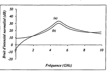 Fig.  2.9 -  Spectre  de bruit d’intensité du  faisceau  total  (courbe a)  et  de la  composante  à ~  =