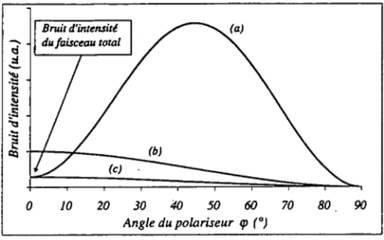 Fig.  2.11 -  Bruit d’intensité du  faisceau  filtré  par  un  polariseur  en  fonction  de  l’angle  entre