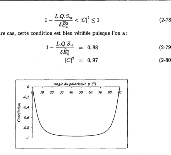 Fig.  2.14 -  Évolution  de  la  corrélation  entre  les  deux  composantes  de  polarisations  ~  et