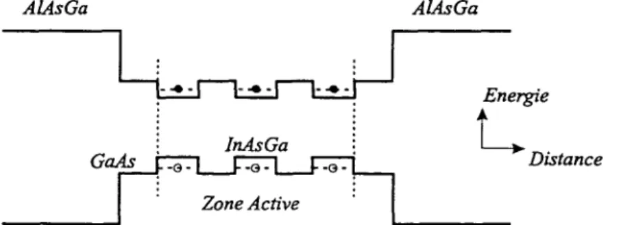 Fig.  3 4 -  Schéma des  navenux  d’énergze  dans  une  structure  à  trois  puits  quantiques.