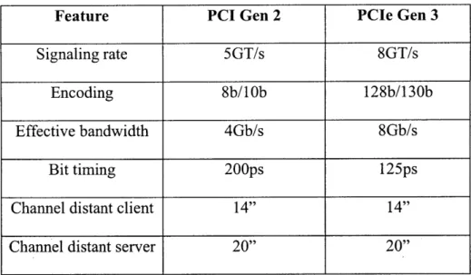 Table  1:  Key feature  of PCIe Gen 2 and PCIe.Gen  3