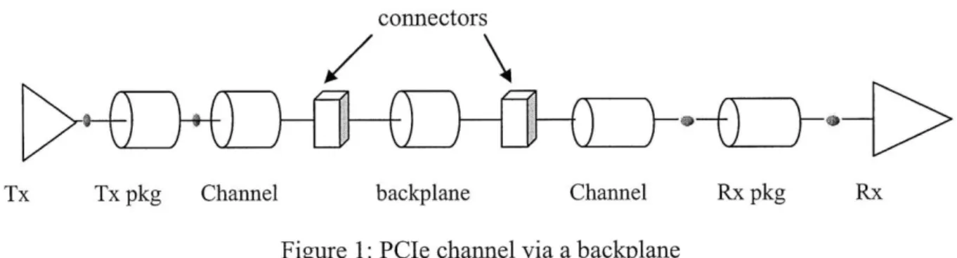 Figure  1:  PCIe channel via  a backplane
