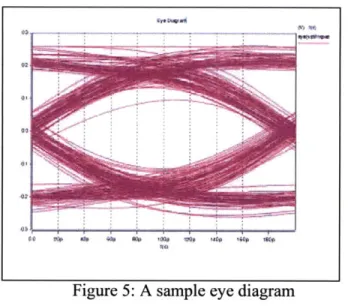 Figure  5:  A sample  eye diagram
