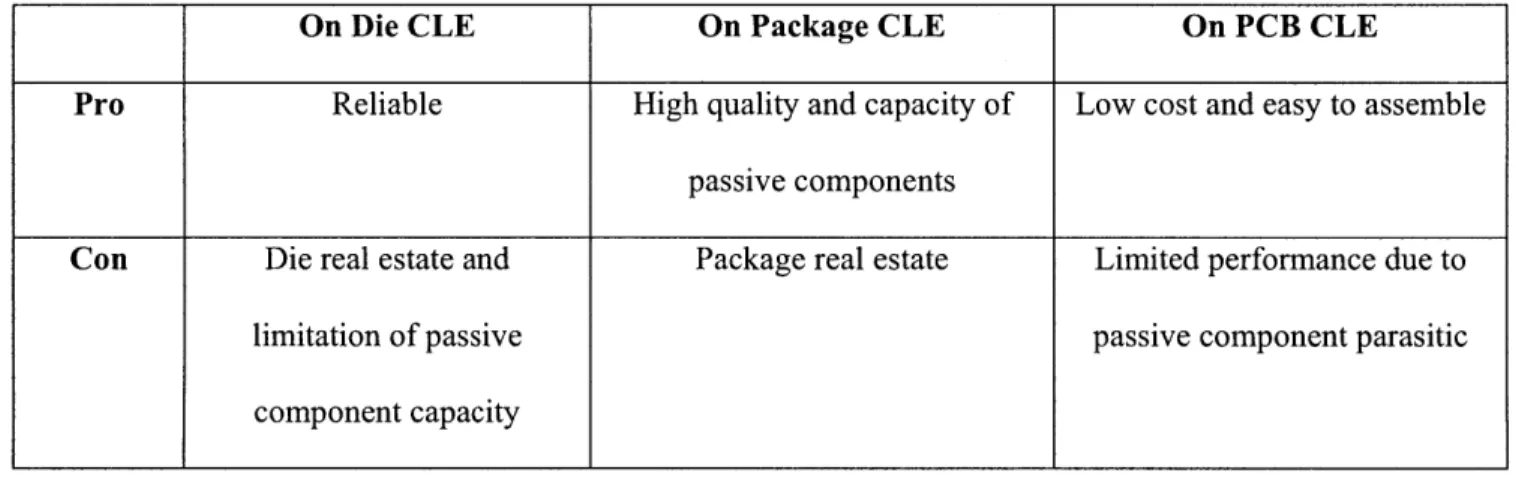 Table  2:  Comparison  of Passive  CTLE methods