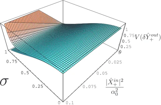 Fig. 5.6 : Variance V (δ Y ˆ + out ) en fonction de la puissance de pompe normalis´ee σ et du rapport puissance inject´ee sur la puissance de pompe