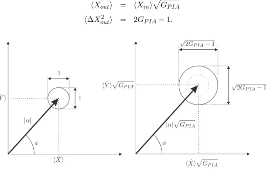 Fig. 4.5 : Repr´esentation dans le diagramme des phases du champ signal avant, initialement coh´erent (`a gauche) et apr`es (`a droite) une amplification insensible `a la phase