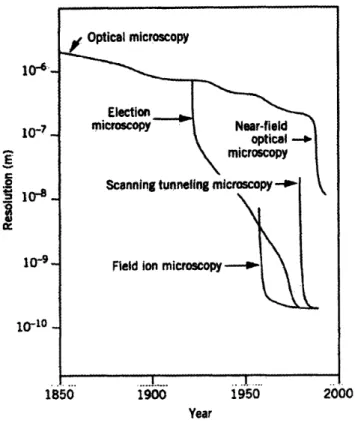Figure 2.2 Historical  progress  of microscope  spatial resolution.[A2]