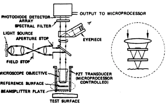 Figure 2.4  Laser interferometer.[A7]