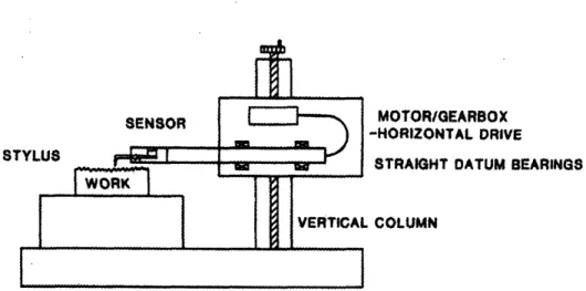 Figure 2.5  Mechanical  Stylus  System.[A6]