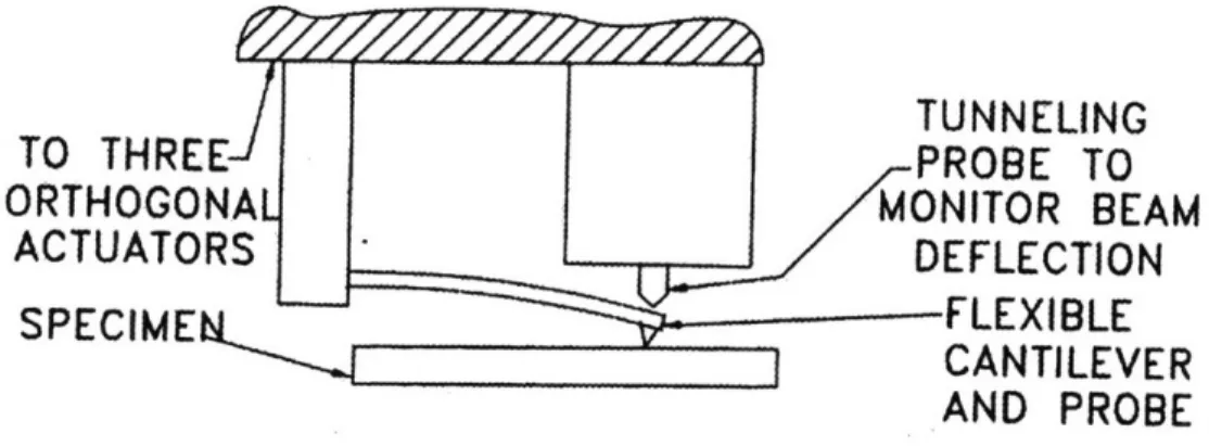 Figure 2.10  AFM with  STM  cantilever beam  position  sensor.[A6]