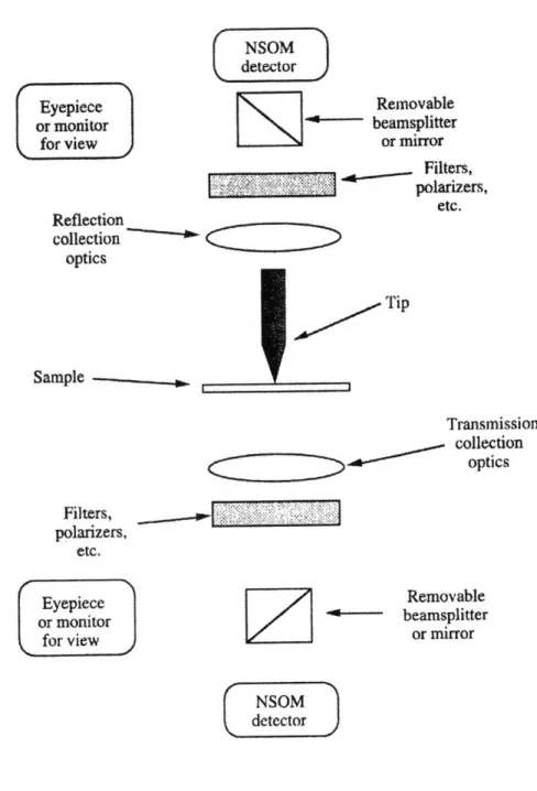 Figure 2.13  SNOM  schematic.[A13]