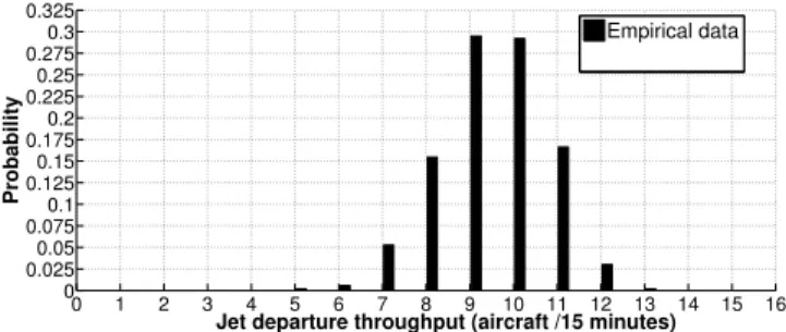 Fig. 2: Example of an empirical probability distribution of departure capacity.