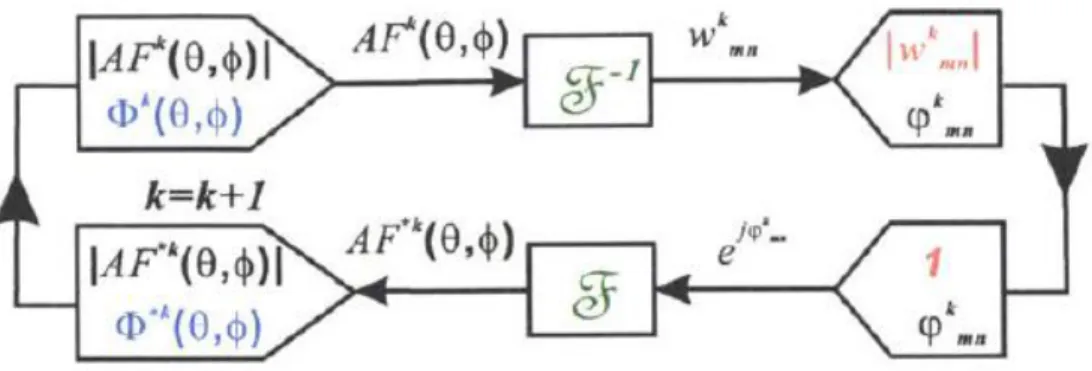 Fig. 1.2-2 Gerchberg-Saxton algorithm flow 