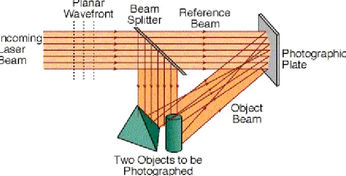 Fig. 1.3-1 Hologram recording 