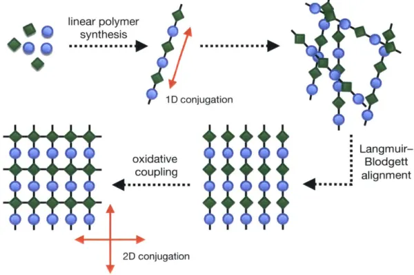 Figure 2.1  Proposed  synthetic  strategy  to  access  2D-conjugated  2D  polymers.