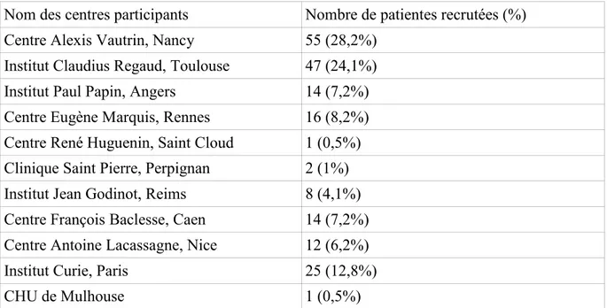 Tableau 1. Liste des centres participants à l'étude, nombre de patientes recrutées par centre.