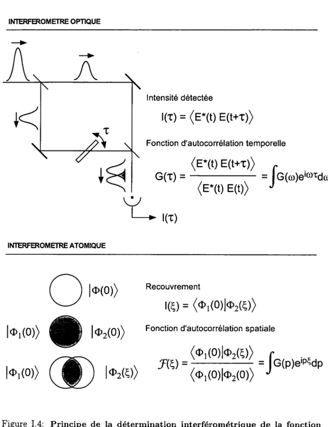 Figure  I.4:  Principe  de  la  détermination  interférométrique  de la  fonction