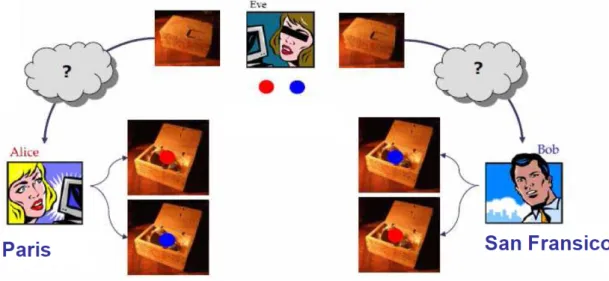 Figure 4: Mod` ele ` a variable cach´ ee dans un ”jeu ` a deux balles”. – Les corr´ elations entre les couleurs des balles d’Alice et Bob s’expliquent par l’intervention d’ ` Eve