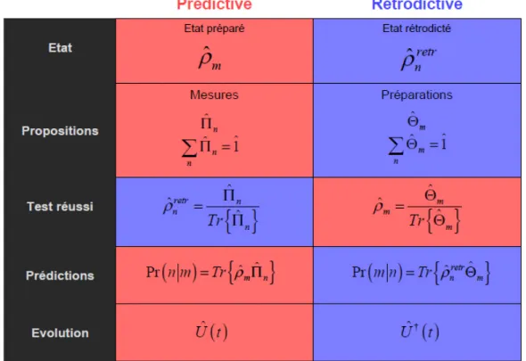 Figure 3.3: Compl´ ementarit´ e entre les approches pr´ edictive et r´ etrodictive de la physique quantique.