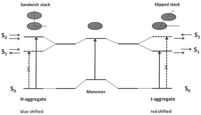 Figure  1.2.  State  energy  diagram  showing  a  monomer  dye,  an  H-aggregate,  and  a  J-aggregate.