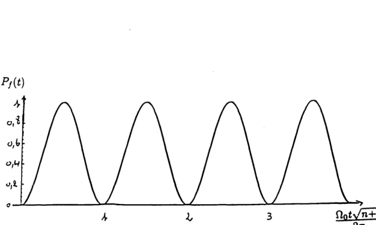 FIG.  1.4 -  Oscillation  de  Rabi  d’un  atome  initialement  excité  dans  champ préparé  dans  un  état  de  fock  à  n  photons.