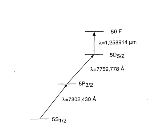 FIG.  2.4 -  Préparation  du  niveau  50F:  L’excitation  est  produite  par  trois diodes  laser.