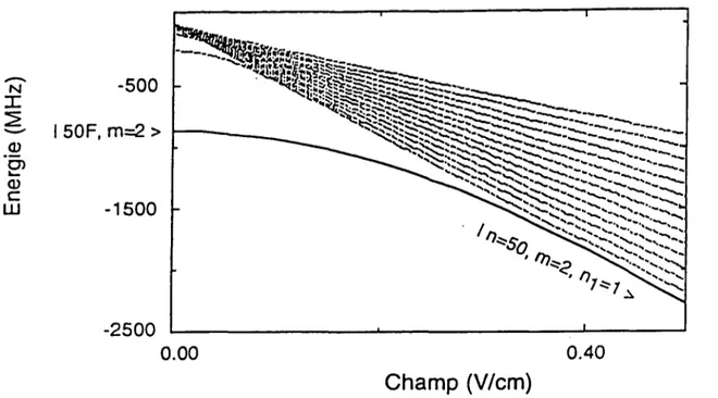 FIG. 2.5 - Le raccordement du  niveau  |n  =  50,  m  =  2)  au niveau  |n  =  50,  m  = 2,  n1 =  1)  lorsque  le  champ  électrique  augmente.