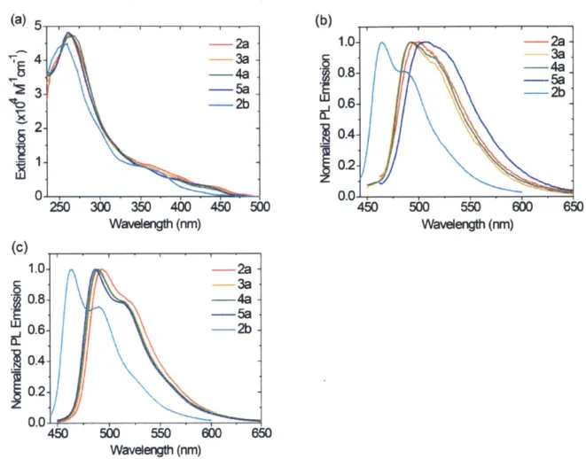 Figure 1.5.  UV-vis  absorption  (a)  and  emission (b)  spectra of all  the mer-Ir(CAN) 2 (trpy) compounds  in  THF (10~6  M,  under  Ar), as well  as the  photoluminescence  spectra  in  PMMA  thin  films  (c).