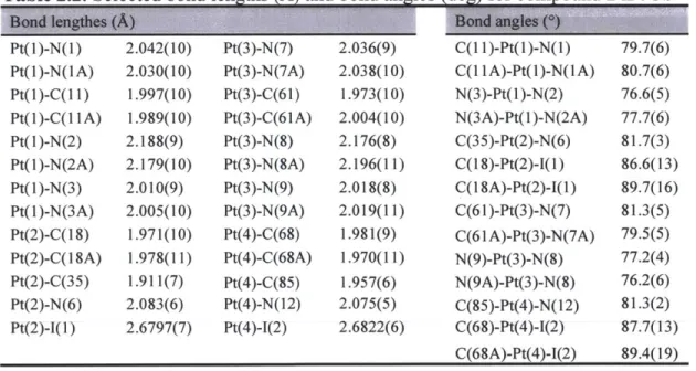 Table 2.2.  Selected  bond  lenths  Pde-  A  and bond  anles  for comound  DiPt-3b