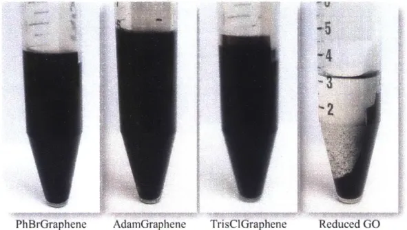 Figure  1.6  Solubility  of functionalized  graphenes centrifuged  at 3200 RPM  for  15  min.