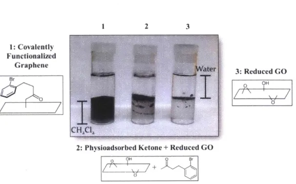 Figure 1.7  Results  of the  sorption  experiment.  Only  the  graphene  treated  with  acylated  Meldrum's  acid displayed solubility in dichloromethane