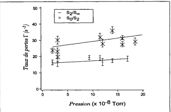 Figure  II.2-44 :  Etude  de l’influence  de la  pression  sur  la durée de vie dans la  cavité