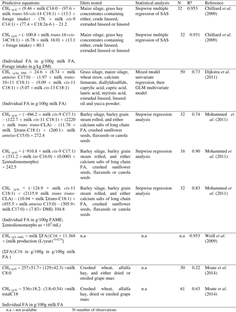 Table 2 Different predictive equations for CH 4  emission in dairy cows 