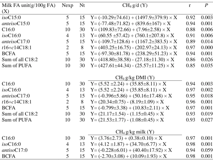 Table  6  General  linear  model  results  for  the  relation  between  CH 4   emission  and  milk  FA  content for experiments with lipid supplementation of the diet 