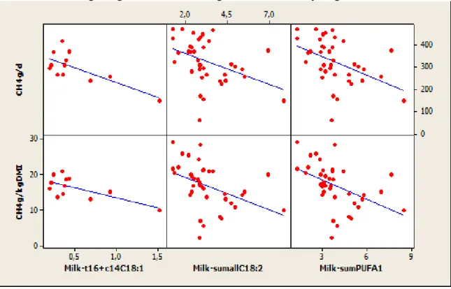 Figure 4  Global approach for the relation between CH 4  emission (g/d and g/kg DMI) and  milk FA content (g/100g of total FA) arising from rumen biohydrogenation 