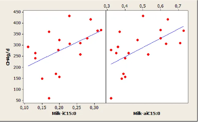 Figure 5 Global approach for the relation between CH 4  emission (g/d) and milk FA content in  isoC15:0 and anteisoC15:0 (g/100g of total FA) 