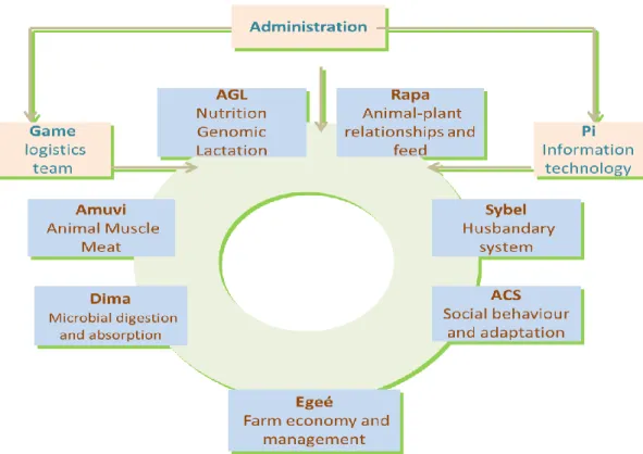 Figure 1 Organigram of Herbivores Joint Research Unit UMR1213 