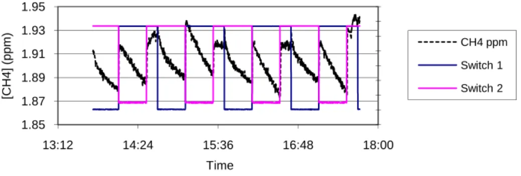 Figure 6 : Example of the methane concentration measurement in both chambers designating by the switches set  at the top of the box, on the 13 th  of March