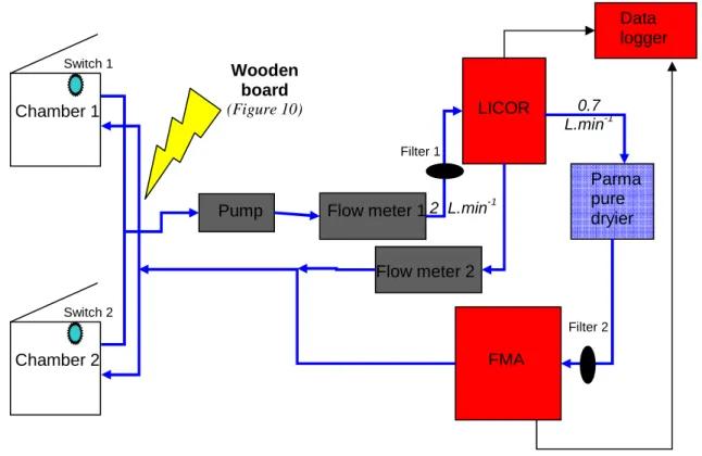 Figure 9 : Connexion of the two automatic chambers and circulation of the air in the closed system