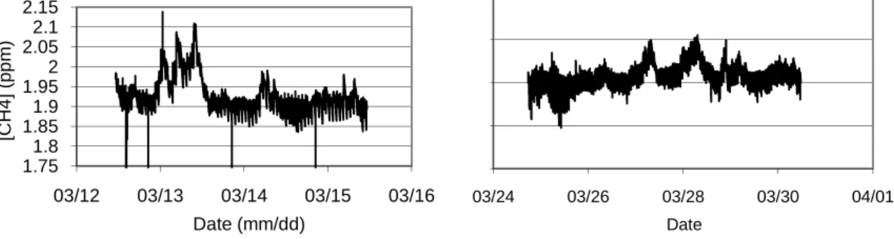 Figure 11 :  Methane concentration in both chambers from the 12 th  to the 15 th  of March and from the 25 th  to the  30 th  of March at the FFPRI garden in March