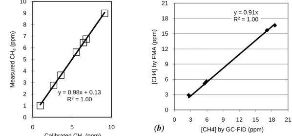 Figure 13 : Measurement of a reference standard gas with the FMA at the FFPRI (a). Cross-validation between  the GC-FID and the FMA of the methane concentration measured at Yamashiro site on the 11 th  of July (b)